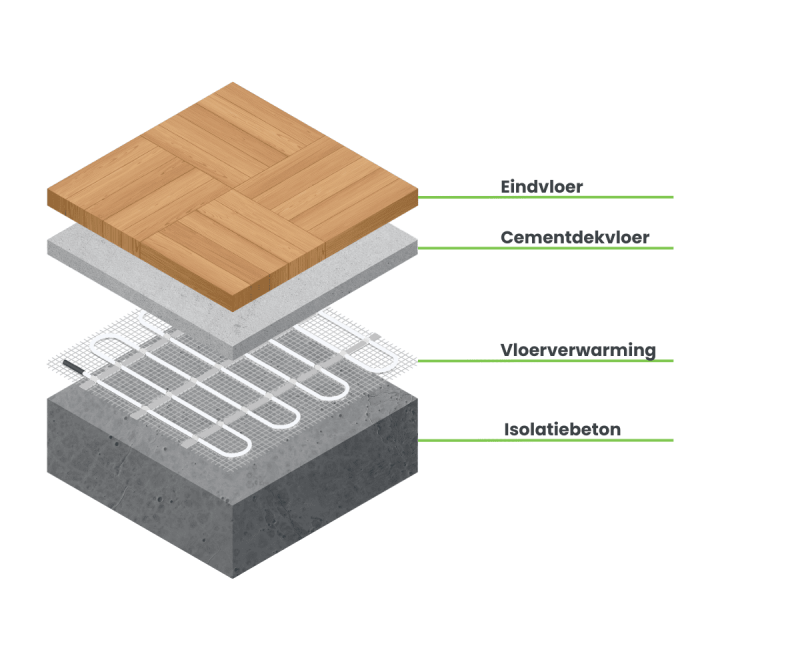 opbouw totaalpakket vloeren lagen van isolatiebeton, vloerverwarming en cementdekvloer